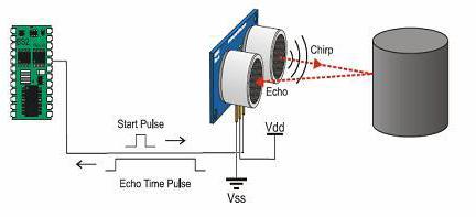 The return path timing generates a corresponding pulse width representing the sensed distance Burst output is pulsed